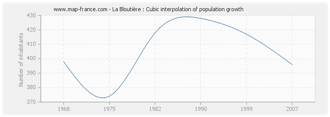 La Bloutière : Cubic interpolation of population growth
